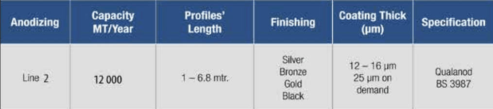 ANODIZED PROFILES process